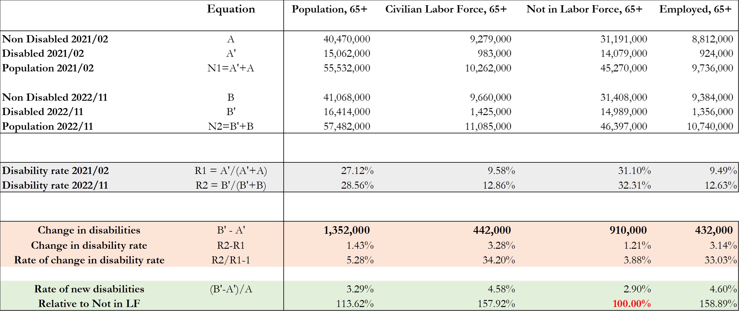 Table_increase_in_disabilities_65